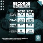 Secretaria de Assistência Social bate recorde de atendimentos nos primeiros meses de 2021